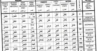 The Arabic Student Arabic Measure Chart