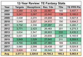 These fantasy football rankings are refreshed live every day based on average draft position data generated by the fantasy football mock drafts. What Does Ppr Mean In Fantasy Football Sportspring