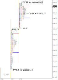 Bell Curve Profile The Market Is Long On Poor Structure