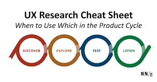 User Research Can Be Done At Any Point In The Design Cycle This List Of Methods And Activities Can Help You Decide Which Cheat Sheets Research Cycling Design