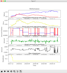 adaptive trend following trading strategy based on renko by