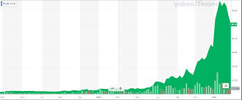 Yet its stock is up around 385% since the start of the year. Uncategorized Archives Elliott Wave Forecast Analysis And Trading Signals