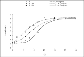 It grows slowly in milk at refrigeration temperature. L Innocua Growth Curves In Reference Medium In The Presence Of Download Scientific Diagram