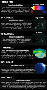 Timeline Of The Far Future Part 3 1 Space And Astronomy Astrophysics Space Facts