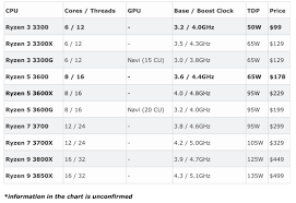 ryzen 3000 shaping up to be a beast 16 cores 32 threads