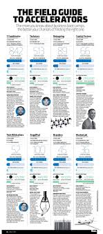Which Accelerator Program Is Right For Your Company Entrepreneurship Startups Field Guide Business Resources