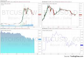 Bitcoin Real Time Chart Forex Trading