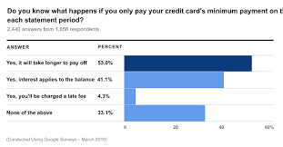 It's not a good practice to pay only the minimum every month (or even most months) because the minimum usually isn't enough to pay all the card interest you owe and reduce your balance so you can pay off your card in a reasonable time. U S News Survey Many Consumers Aren T Clear On Credit Basics Us News