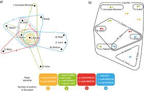 Words with z and y include dizzy, scuzzy and stylize. Multilayer Representation Of Collaboration Networks With Higher Order Interactions Scientific Reports