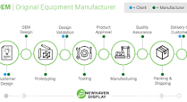 OEM vs ODM Manufacturing - Differences, Benefits, and ...