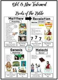 Most of the time the book is named after the person who maybe wrote the book. Books Of The Bible Posters Bible Fun For Kids