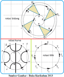 Materi latihan soal transformasi kelas 9 smp. Rotasi Pada Transformasi Geometri Konsep Matematika Koma