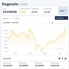 The current dogecoin price with live chart in eur, usd and gbp trend and market cap trade volume, exchange rate and doge news. Dogecoin Price Tracker Track Dogecoin S Latest Price In Real Time City Business Finance Express Co Uk