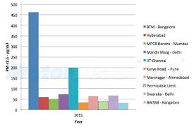 pollution levels in indian cities motorbeam analysis