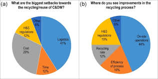 Using the comparative advantages of a. Pathways To Circular Construction An Integrated Management Of Construction And Demolition Waste For Resource Recovery Sciencedirect