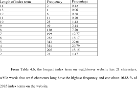 Conheça o aplicativo oficial da igreja cristã maranata. 5 Index Term Length Distribution On Maranatha Global Website Download Table
