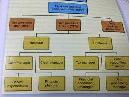 Be a corporate finance expert for all kind of innovative and developing business. What S The Difference Between A Finance Manager A Finance Controller An Accounting Manager And A Commercial Finance Manager Quora