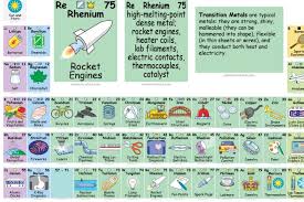 This Awesome Periodic Table Shows How We Use The Elements Digital Trends Periodic Table Digital Trends Periodic Table Of The Elements