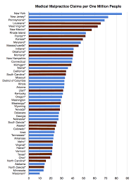 Malpractice Statistics True Cost Of Heathcare