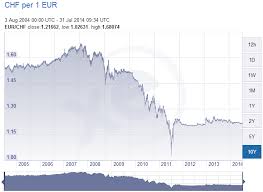 Même si le franc français (frf) est devenu désuet au 1er janvier 1999, date à laquelle cette monnaie a été remplacé en france par l'euro (eur), il peut être intéressant de convertir, encore en mars 2021, un euro en franc, notamment par exemple pour un notaire qui calculerait une succession. Taux De Change Eur Chf Pourquoi Un Taux Plancher Le Blog Du Frontalier