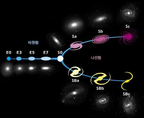 허블 소리쇠 도식