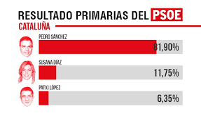 Sánchez y díaz apelan en sevilla a la unidad del psoe a 48 horas de las primarias. Pedro Sanchez Arrasa En Catalunya Y Gana Con Contundencia Las Primarias Del Psoe