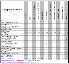 53 Memorable Ar15 Comparison Chart