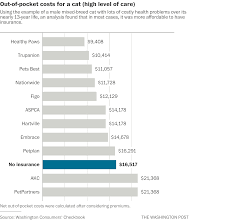You must complete an adoption application online. Is Pet Insurance Worth It The Washington Post