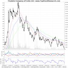 two year technical analysis chart of tinplate company of