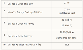 Check spelling or type a new query. Top 10 Ä'áº¡i Há»c Co Ä'iá»ƒm Chuáº©n Nganh Y Khoa Cao Nháº¥t NÄƒm 2020