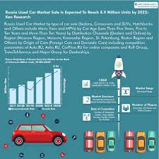 For foreign drivers in russia, it is recommended to take out the full 'autokasko' insurance, offered by all major insurance companies, which may also include road assistance. Car Auction Market Russia Used Car Ecosystem Cars With A Mileage Sales Volume Used Car Financing Market Ken Research