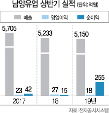 어수룩한 헬스 트레이너 현수는 만년 매출 꼴찌를 면치 못한다. ë‚¨ì–'ìœ ì—… ë°˜ê¸°ìˆœìµ 18ë°° í­ì¦ ë³¸ì—… ë‚´ë¦¬ë§‰ì€ ì—¬ì „