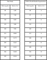 The Use Of Glycated Haemoglobin Hba1c In Determining