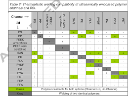 Table 2 From Review On Ultrasonic Fabrication Of Polymer