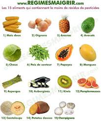 Residus De Pesticides Quels Aliments En Ont Le Plus Et Le Moins Alimentation Aliments Minceur Alimentation Et Sante