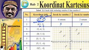 Jul 22, 2021 · kumpulan contoh soal berbagai mata pelajaran seperti matematika, ipa, ips, biologi dan lainya, sebagai latihan mengerjakan soal agar dapat hasil yang memuaskan saat ujian. Koordinat Kartesius Matematika Kelas 8 Bse Kurikulum 2013 Revisi 2017 Youtube