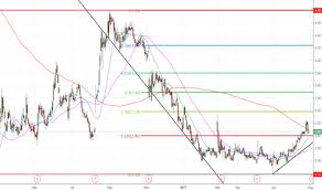 Clne Stock Price And Chart Nasdaq Clne Tradingview