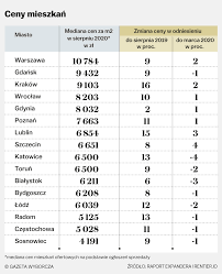 Temat podatku katastralnego w polsce należy już od dawna do jednej z najbardziej kontrowersyjnych kwestii. Sprzedaz Mieszkan Idzie Swietnie A Ceny Rosna Tylko Jedna Grupa Klientow Teraz Nie Kupuje