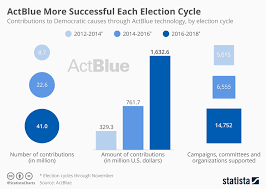 Chart Democratic Donation Platform Actblue More Successful