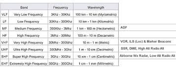 But overall, vhf radios are better for outdoor use in large areas, and uhf radios are better for indoor or outdoor settings that are in close proximity. What Are The Reasons For The Particular Range Of Vhf And Uhf Frequencies Aviation Stack Exchange