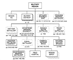 Fm 100 63 Chptr 5 Operational And Strategic Level Ground Forces