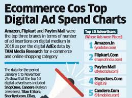 Ecommerce Companies Top Digital Advertisement Spend Charts