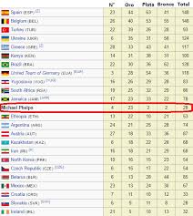 Clasificación por países de medallas de oro, plata y bronce conseguidas en los juegos olímpicos | tokio 2021 Michael Phelps Medallero Olimpico Historico Datos Freak Curiosidades Datos Curiosos