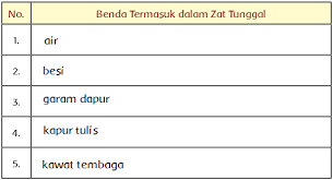 Apakah Yang Dimaksud Zat Tunggal Dan Zat Campuran Halaman 4 Belajar Kurikulum 2013