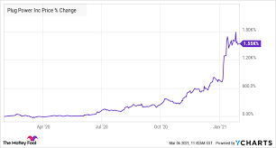Wall street analysts weigh in with their price targets at pricetargets.com. Why Shares Of Plug Power Dropped 24 In February The Motley Fool