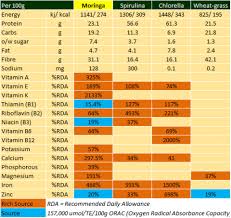 Moringa Is More Nutritious Than Spirulina Wheatgrass And