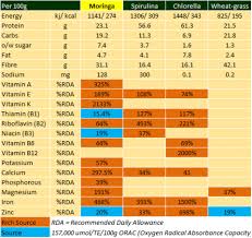 Moringa Is More Nutritious Than Spirulina Wheatgrass And