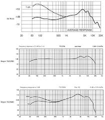 Kick Drum Microphone Frequency Response Graphs