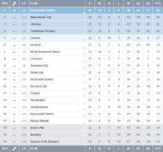 Manchester city are now 14 points clear at the top of the table after extending their winning run to 21. The Premier League Now And Then Rematch Of The Day