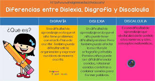 Prueba nuestra plataforma y ayuda a estimular las habilidades cognitivas más afectadas por este trastorno. Diferencias Entre Dislexia Disgrafia Y Discalculia Imagenes Educativas